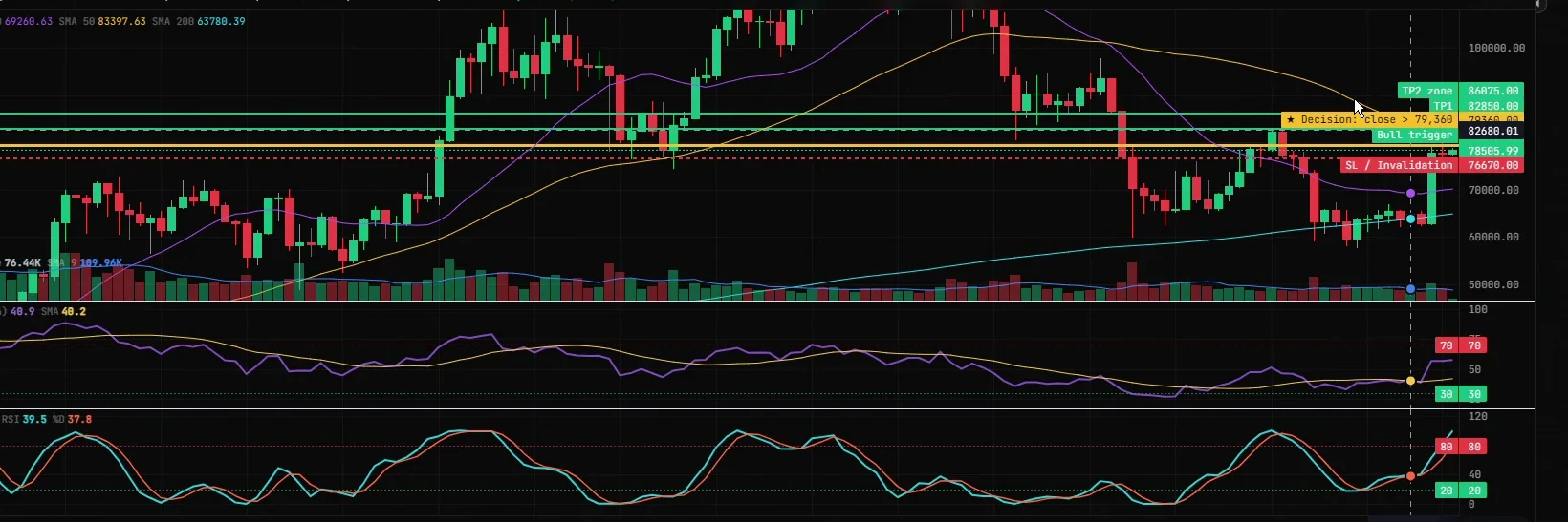 BTC 4H chart with the zones the agent's response describes