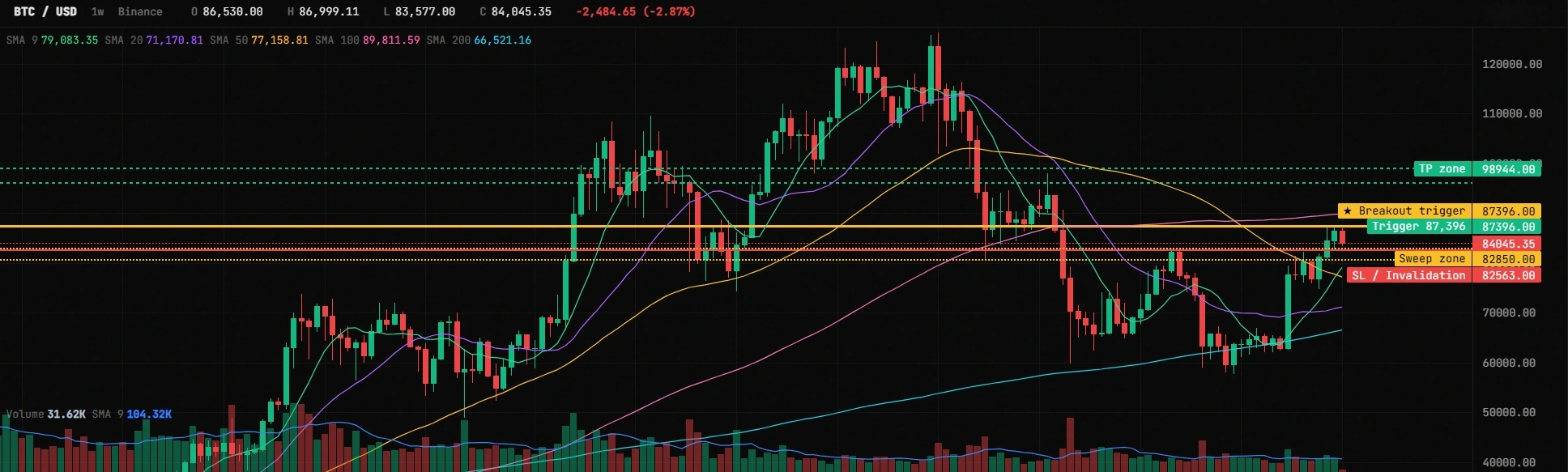 BTC 1W chart with the zones the agent's response describes