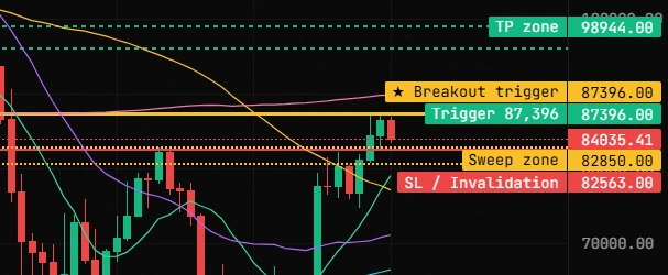 Live chart reading with real market data