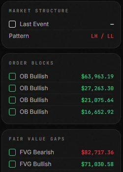Order blocks, fair value gaps and supply levels panel