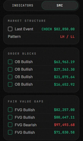 Order blocks, fair value gaps and supply levels panel