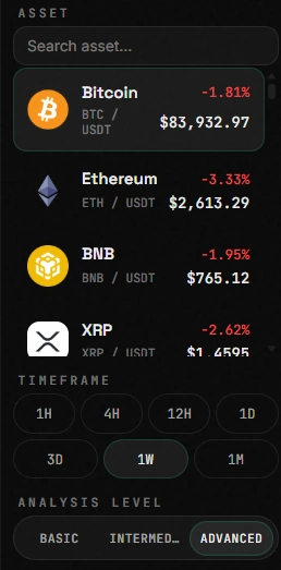 Asset, timeframe, chart mode and analysis level selector
